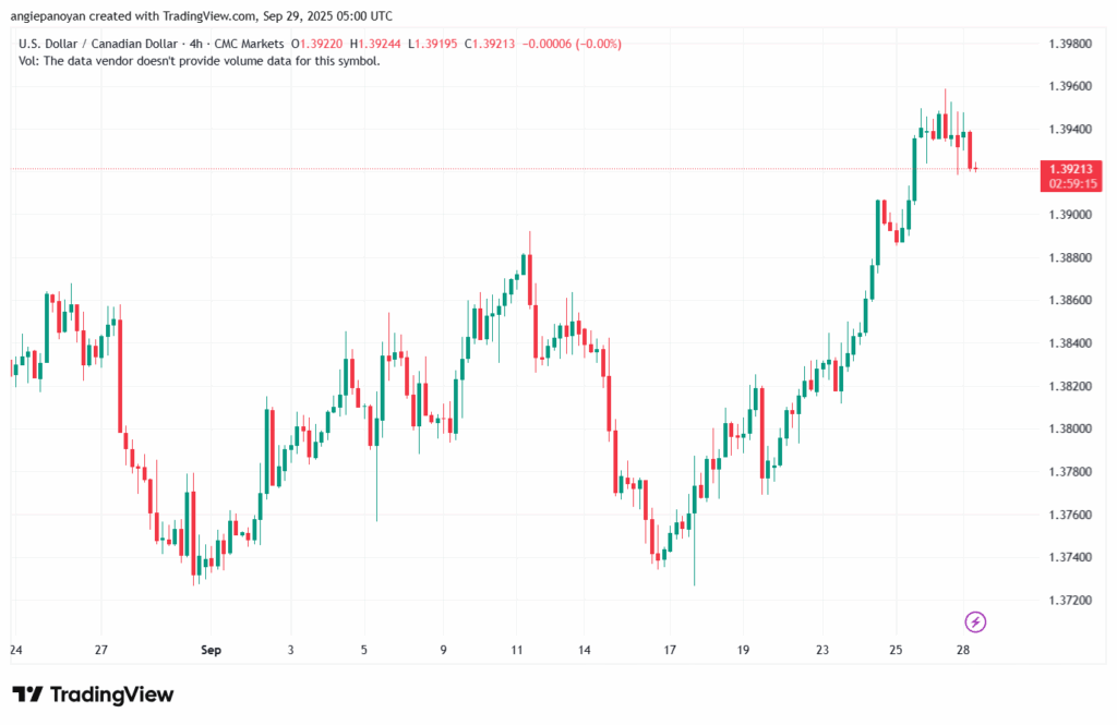 تحليل-USDCAD-29-9-2025