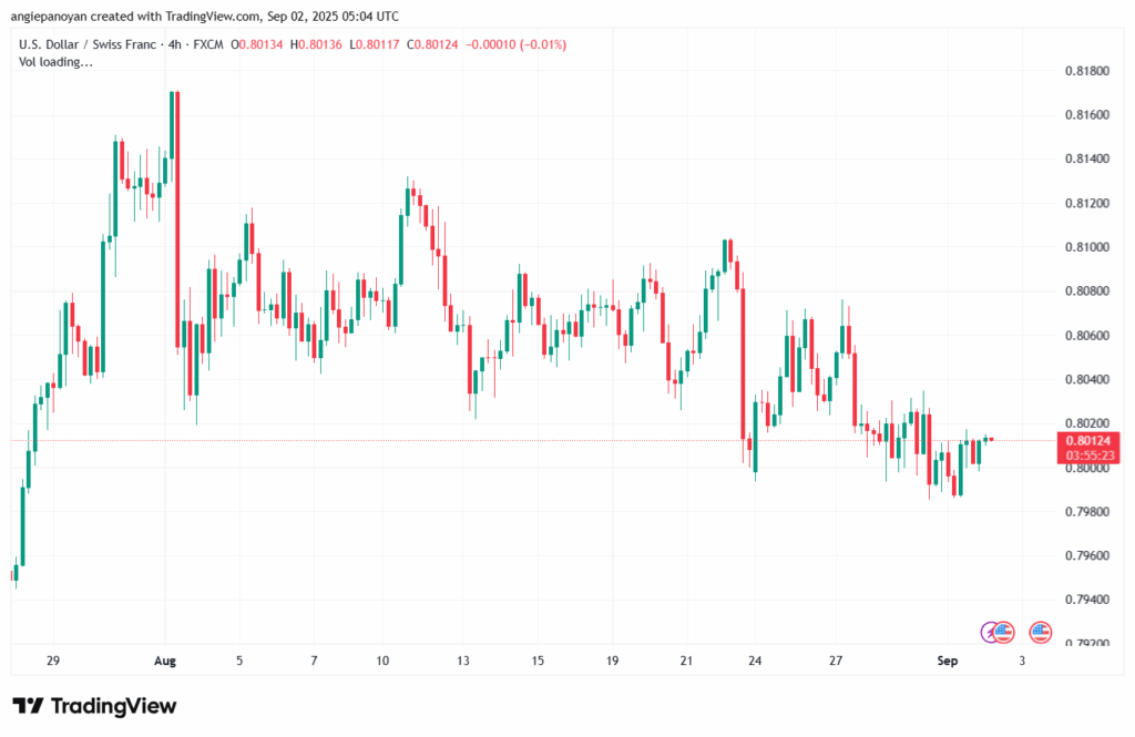 تحليل-USDCHF-02-9-2025