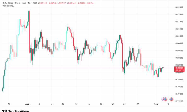 تحليل-USDCHF-02-9-2025