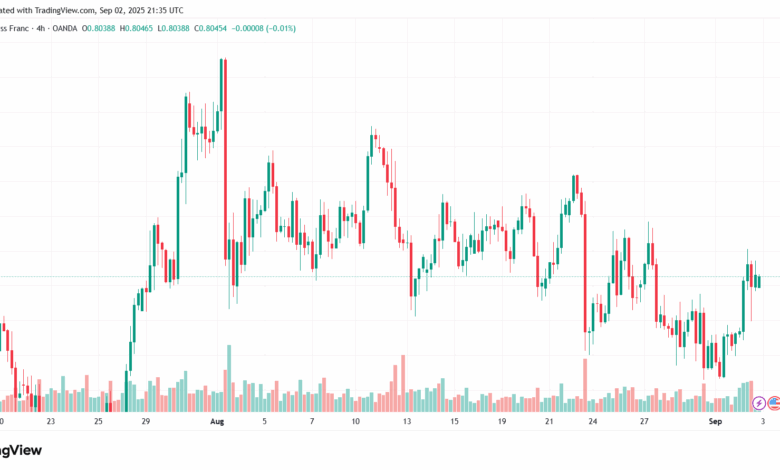 تحليل-USDCHF-03-9-2025