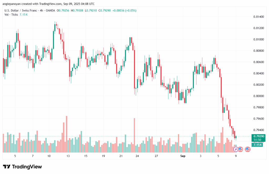 تحليل-USDCHF-09-9-2025