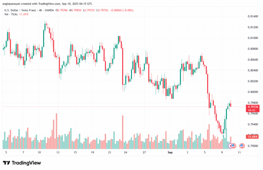 تحليل-USDCHF-10-9-2025