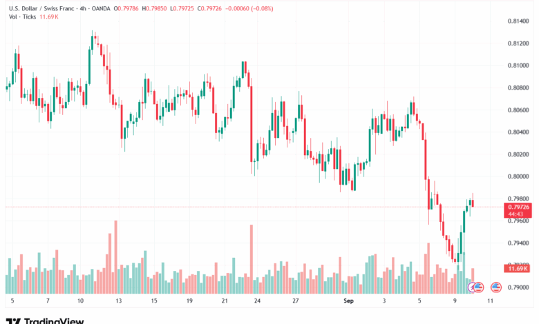 تحليل-USDCHF-10-9-2025