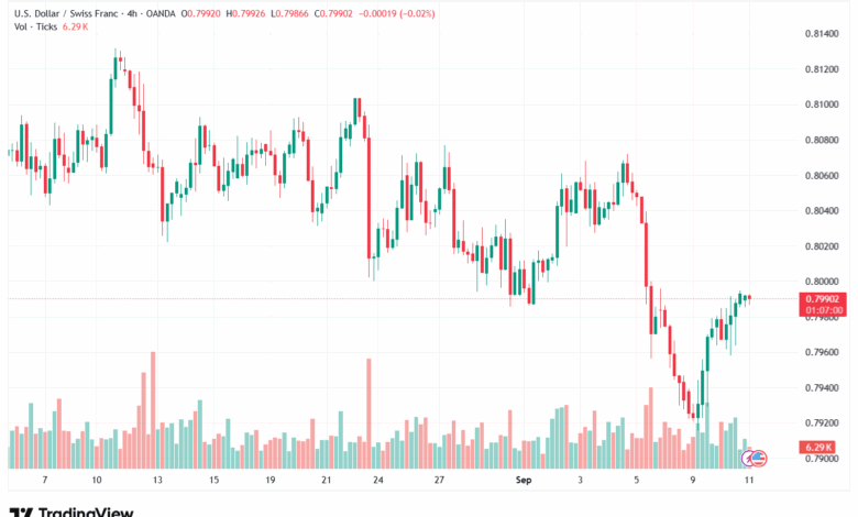 تحليل-USDCHF-11-9-2025