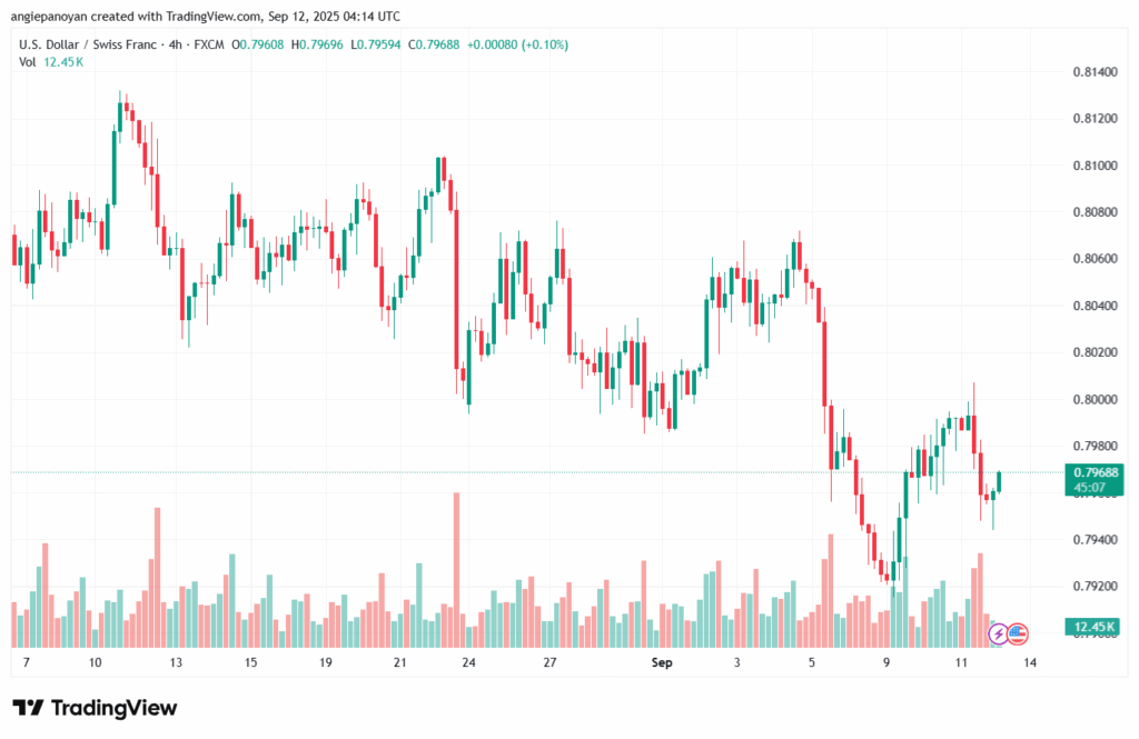 تحليل-USDCHF-12-9-2025