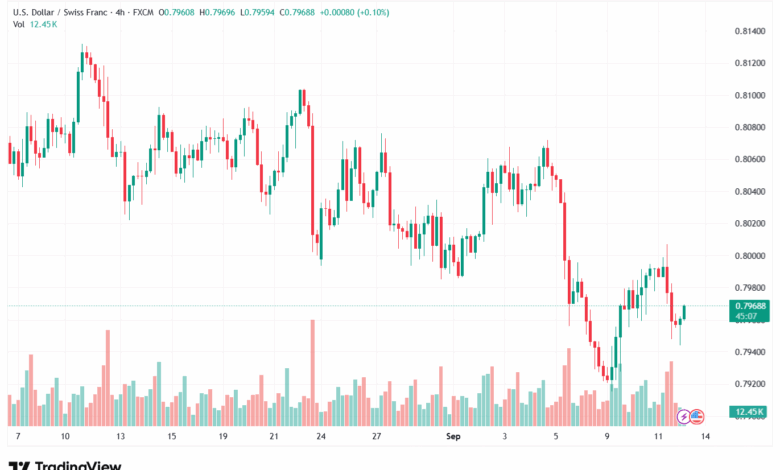 تحليل-USDCHF-12-9-2025