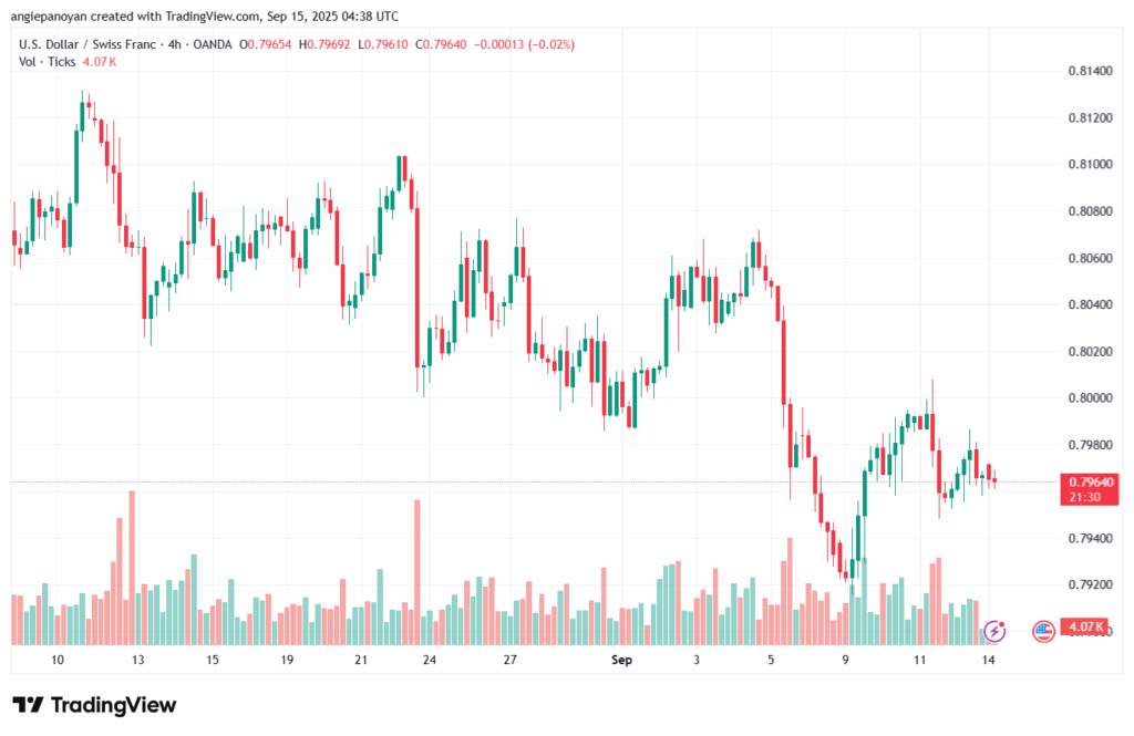 تحليل-USDCHF-15-9-2025