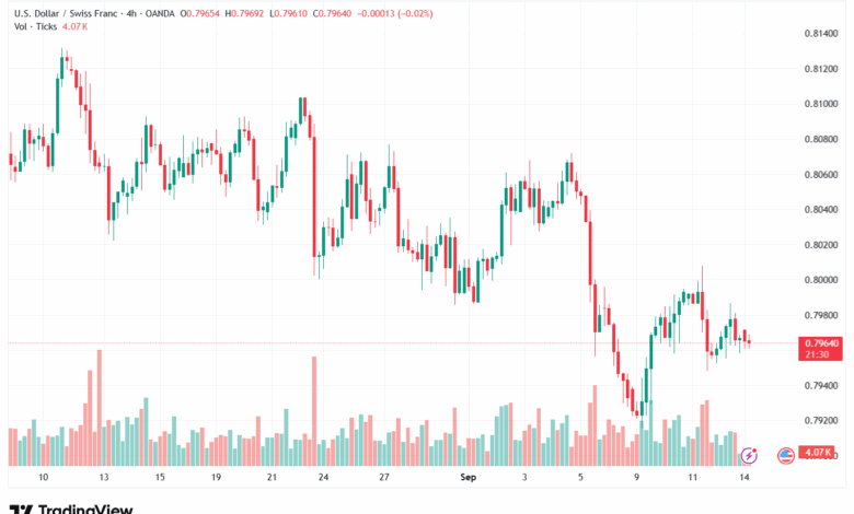 تحليل-USDCHF-15-9-2025