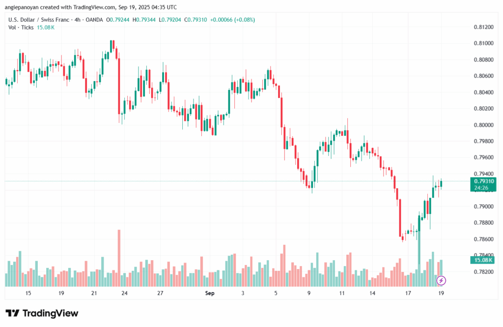 تحليل-USDCHF-19-9-2025