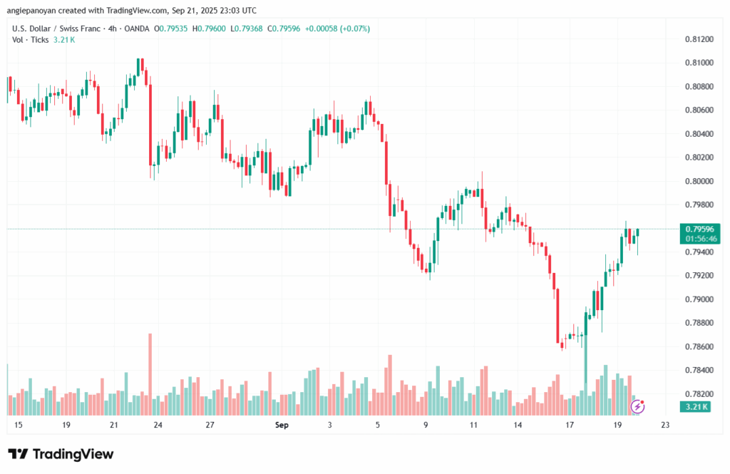 تحليل-USDCHF-22-9-2025