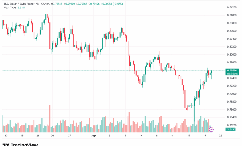 تحليل-USDCHF-22-9-2025