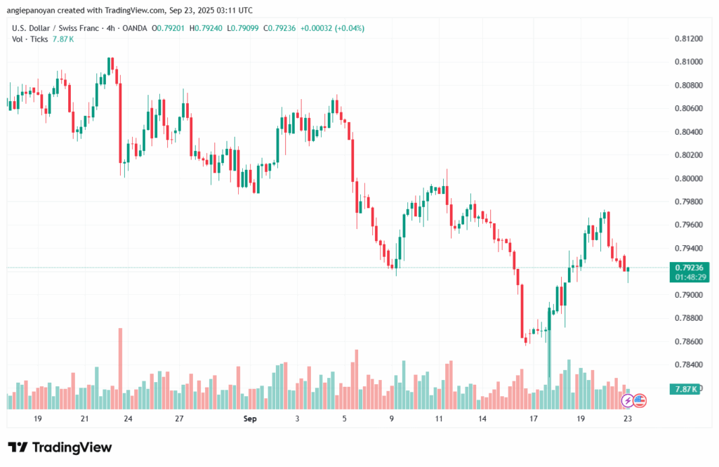 تحليل-USDCHF-23-9-2025
