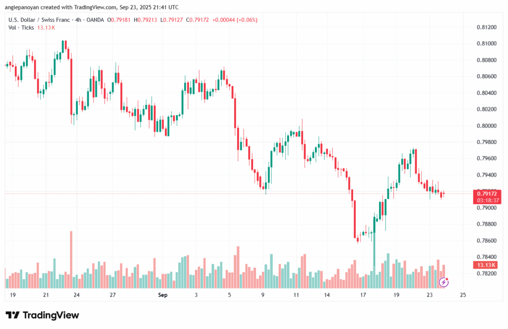 تحليل-USDCHF-24-9-2025