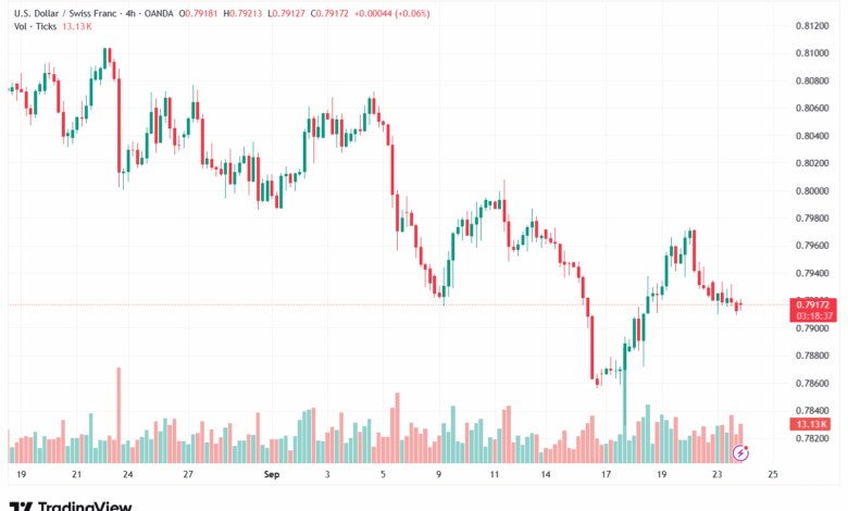تحليل-USDCHF-24-9-2025