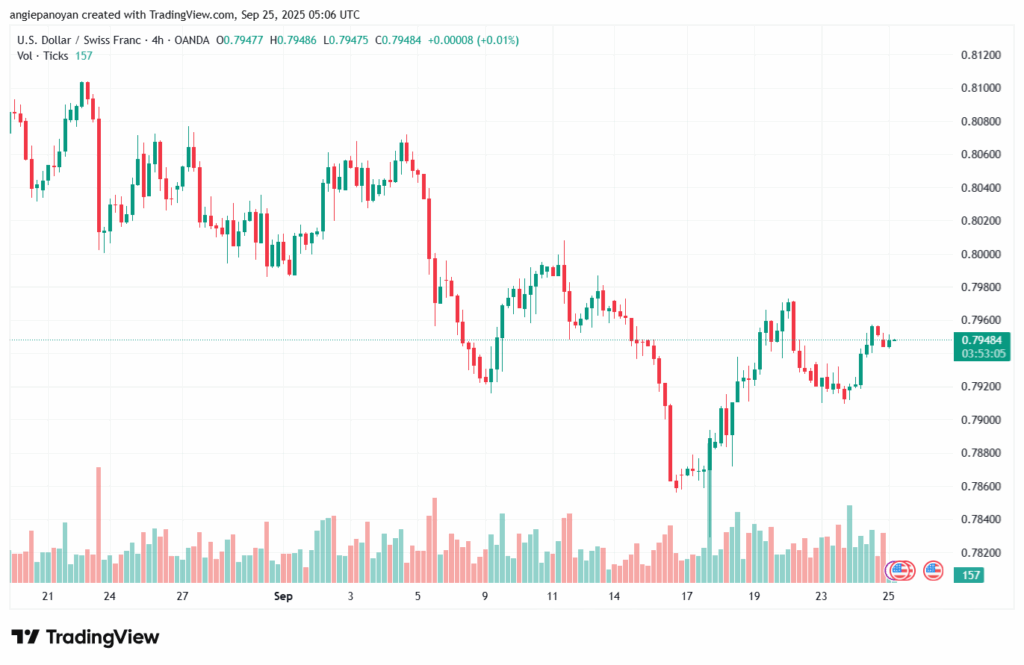 تحليل-USDCHF-25-9-2025