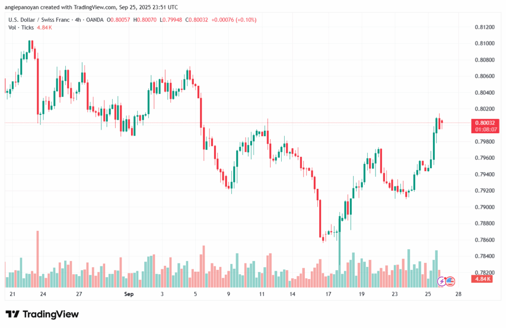 تحليل-USDCHF-26-9-2025