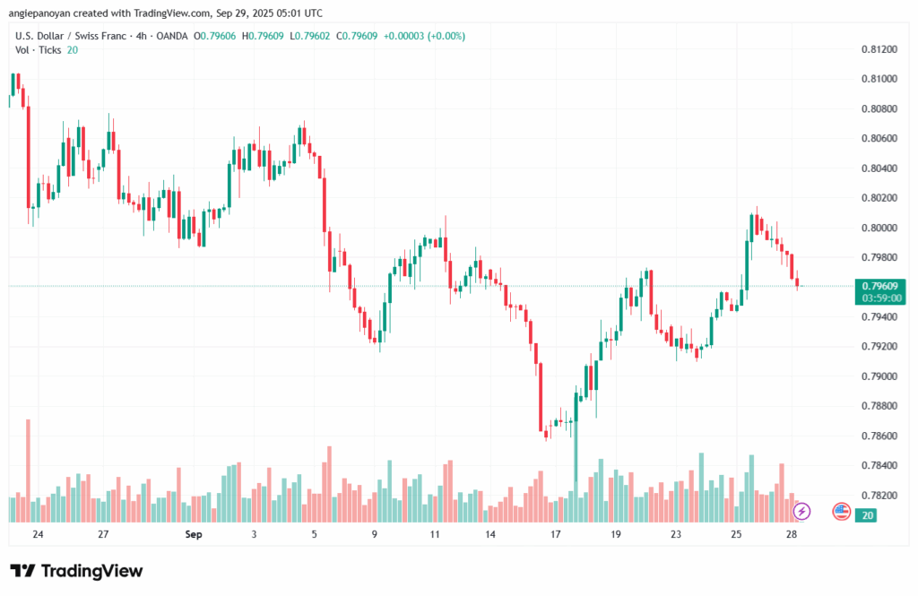 تحليل-USDCHF-29-9-2025