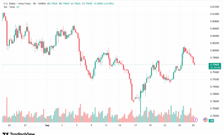 تحليل-USDCHF-29-9-2025