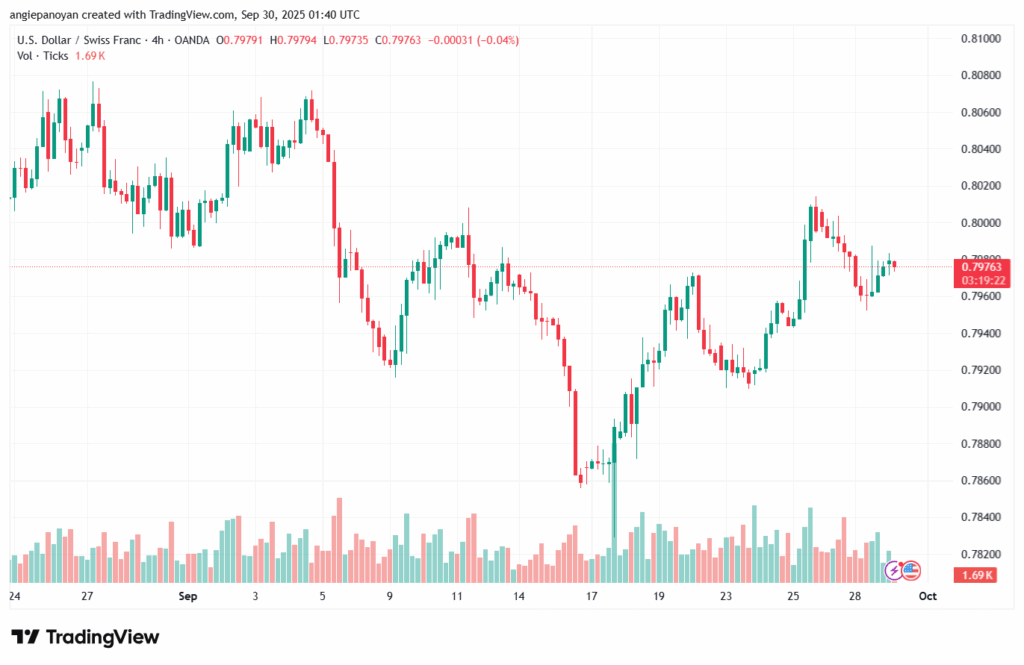 تحليل-USDCHF-30-9-2025