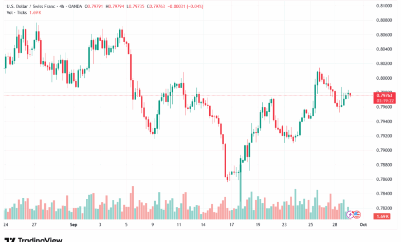 تحليل-USDCHF-30-9-2025