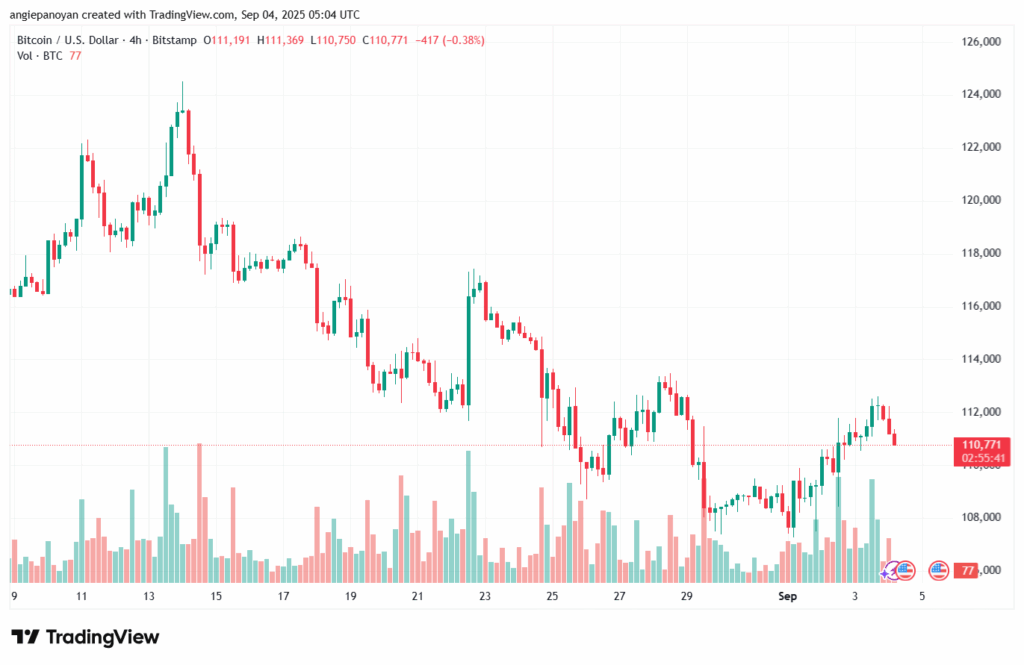 تحليل البتكوين دولار BTCUSD-04-9-2025