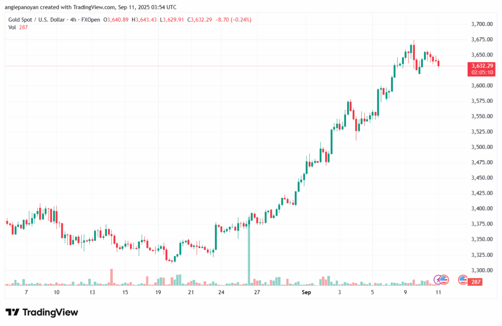 تحليل الذهب-XAUUSD-11-9-2025