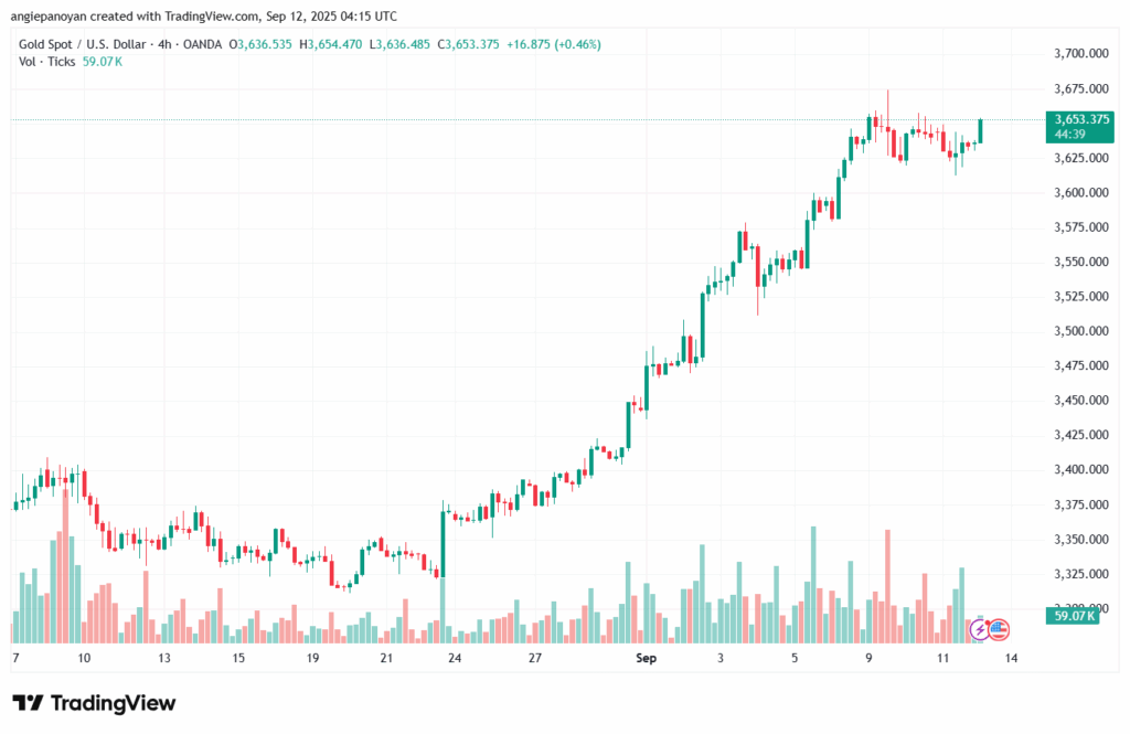 تحليل الذهب-XAUUSD-12-9-2025