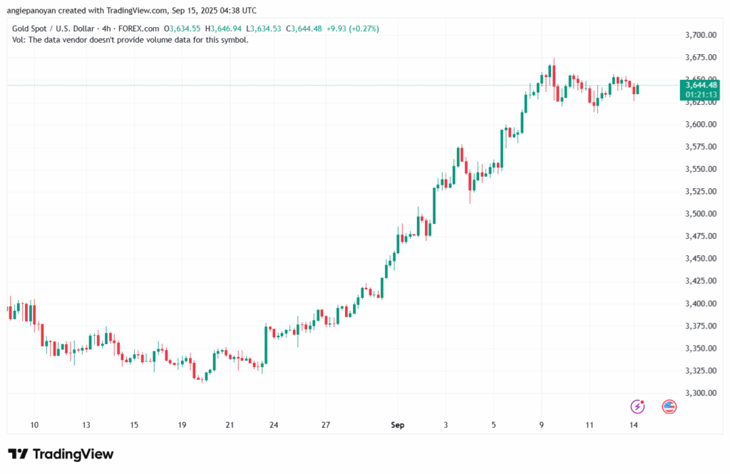 تحليل الذهب-XAUUSD-15-9-2025