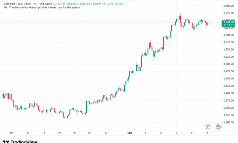 تحليل الذهب-XAUUSD-15-9-2025