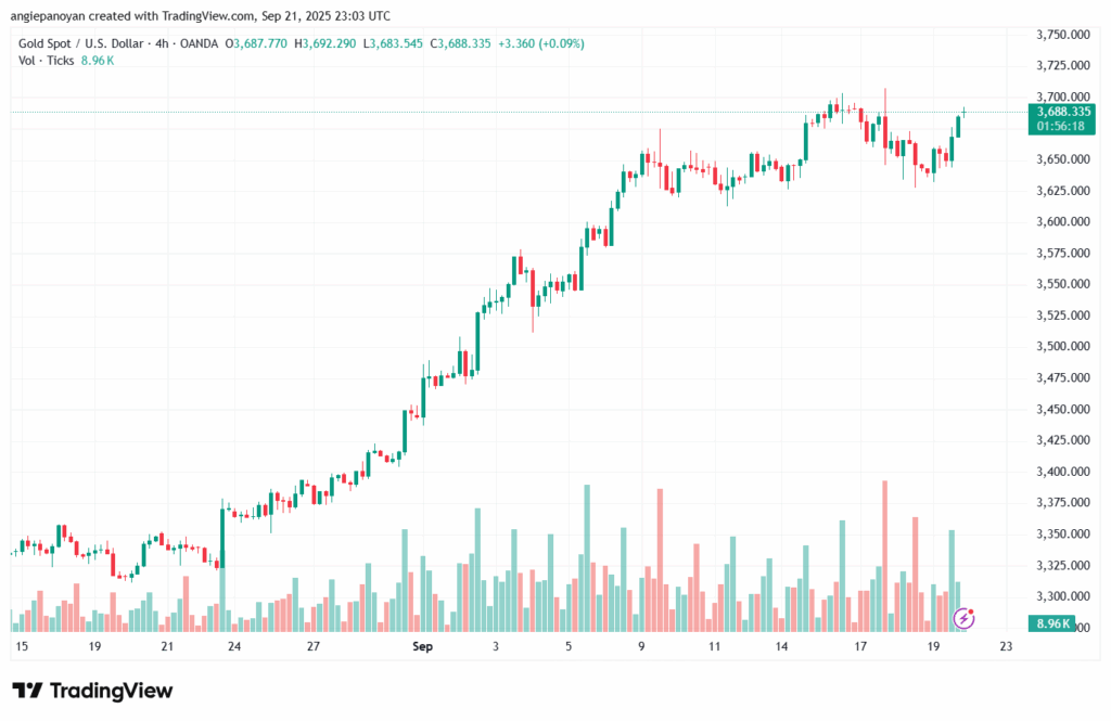 تحليل الذهب-XAUUSD-22-9-2025