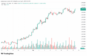 تحليل الذهب-XAUUSD-22-9-2025