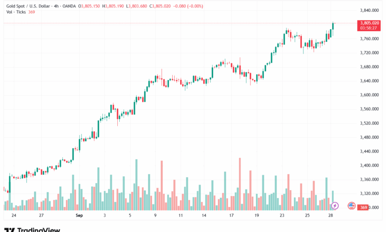 تحليل الذهب-XAUUSD-29-9-2025