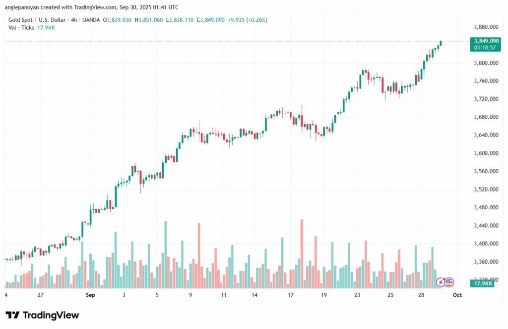 تحليل الذهب-XAUUSD-30-9-2025