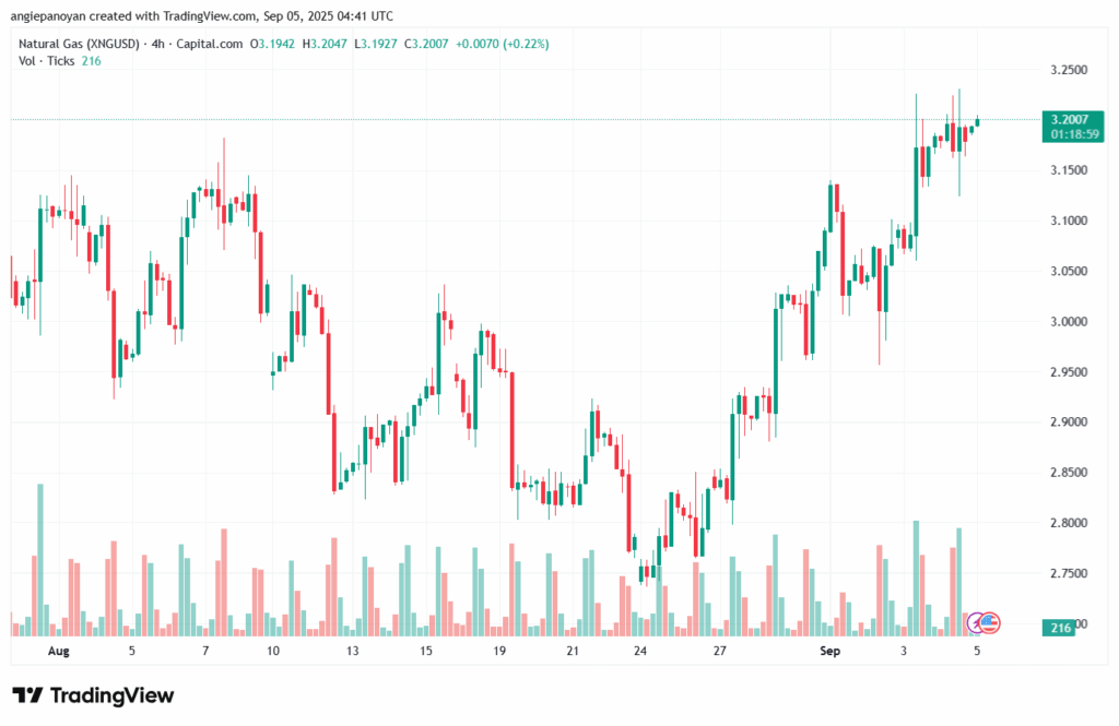 تحليل الغاز الطبيعي NATURAL GAS 05-9-2025