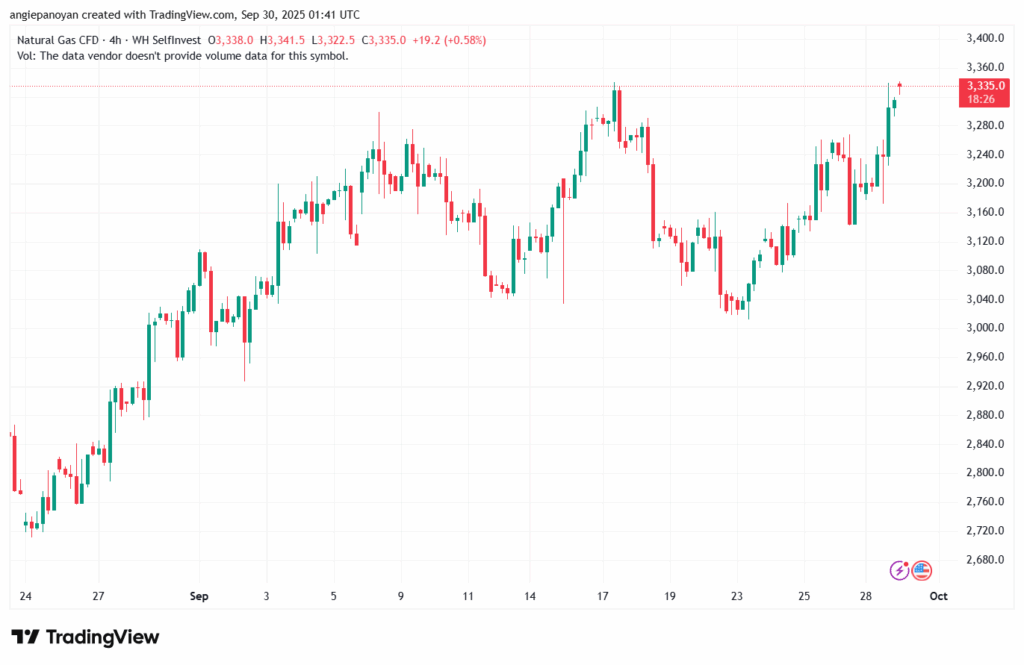 تحليل الغاز الطبيعي NATURAL GAS 30-9-2025