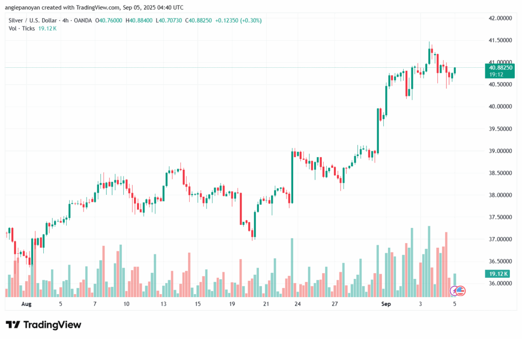 تحليل الفضة 05-9-2025 SILVER XAGUSD
