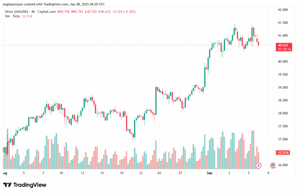 تحليل الفضة 08-9-2025 SILVER XAGUSD