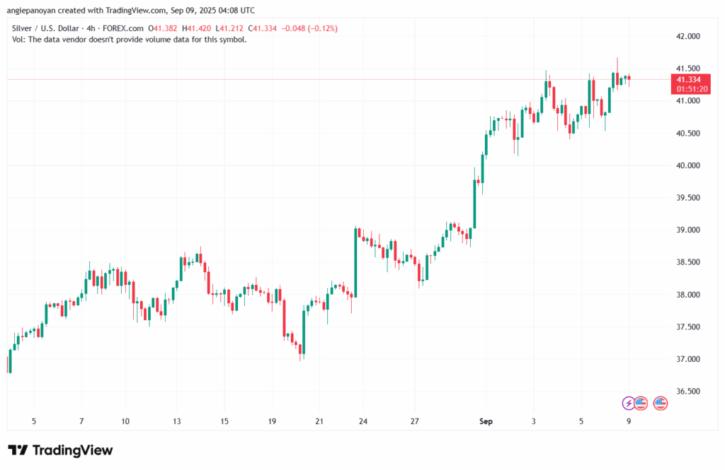 تحليل الفضة 09-9-2025 SILVER XAGUSD