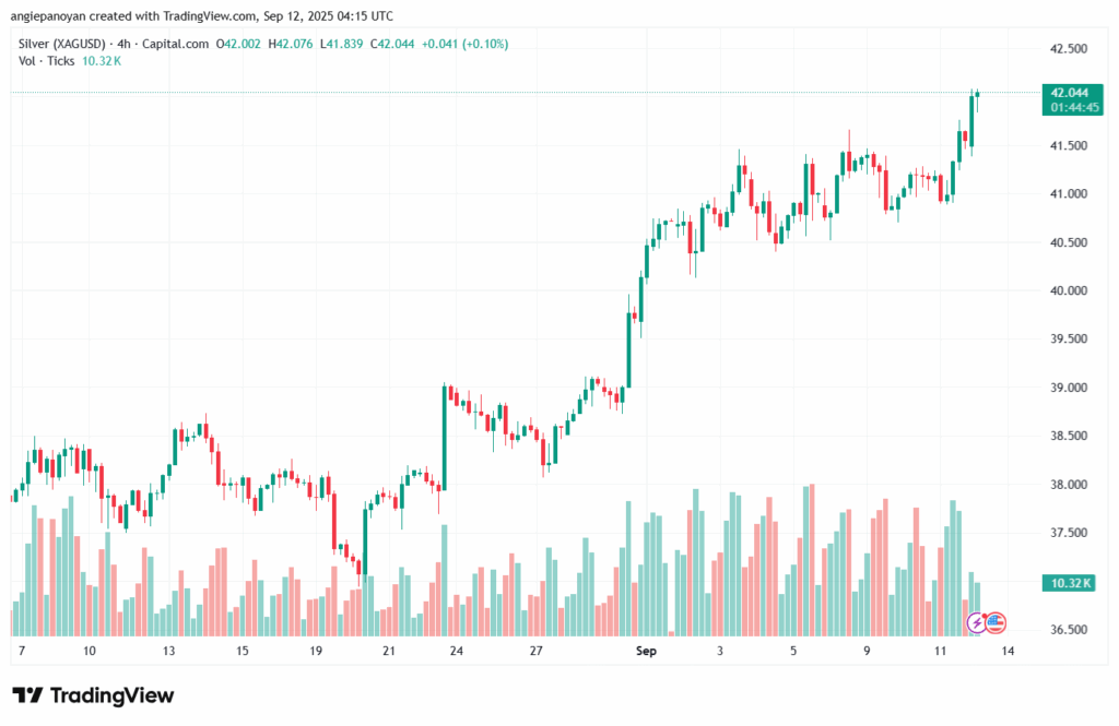 تحليل الفضة 12-9-2025 SILVER XAGUSD