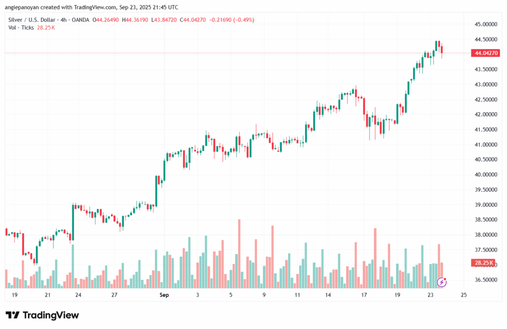 تحليل الفضة 24-9-2025 SILVER XAGUSD