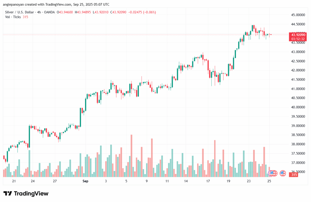 تحليل الفضة 25-9-2025 SILVER XAGUSD