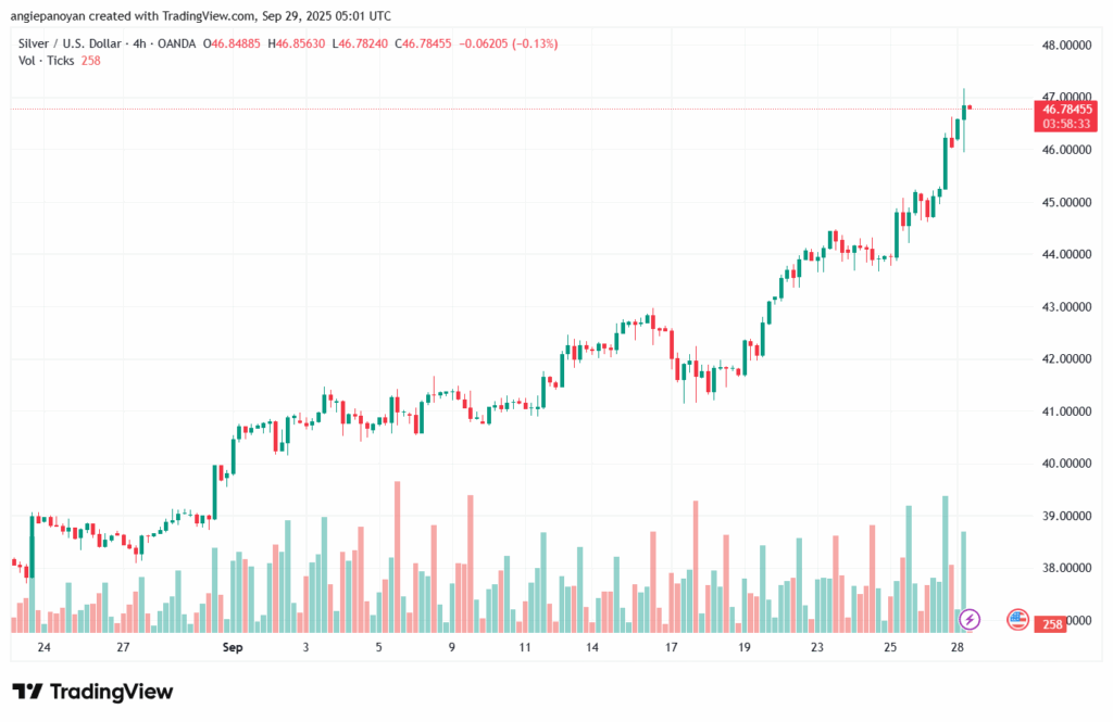 تحليل الفضة 29-9-2025 SILVER XAGUSD