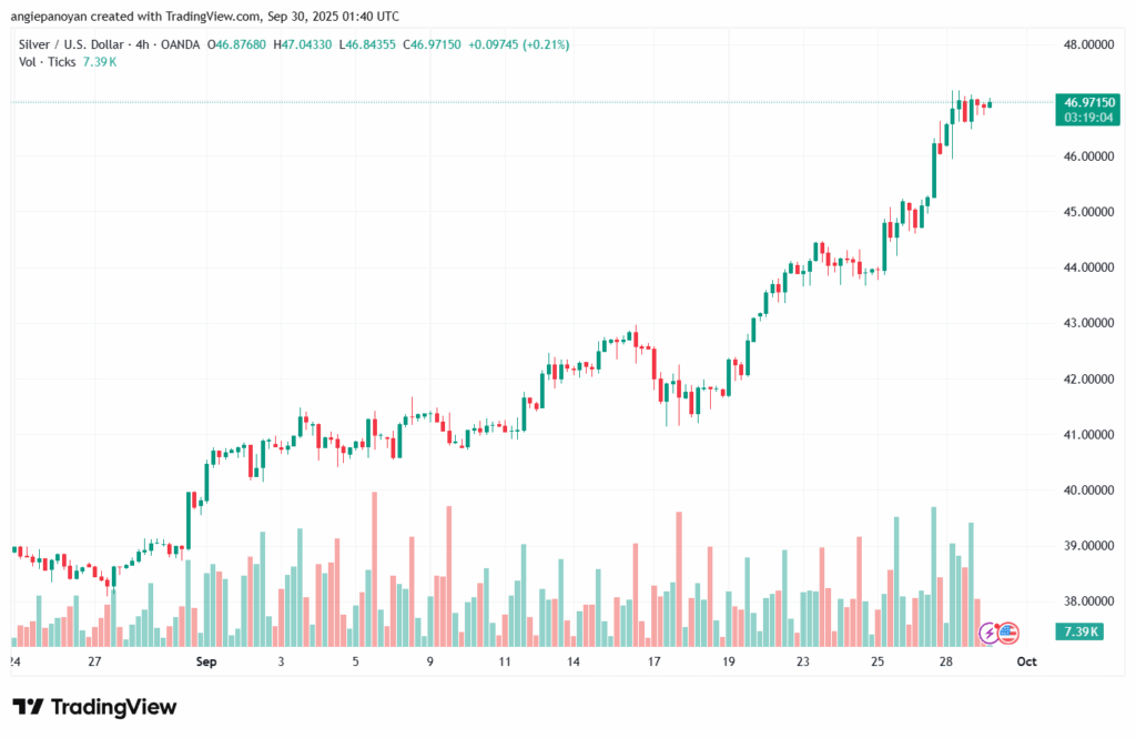 تحليل الفضة 30-9-2025 SILVER XAGUSD