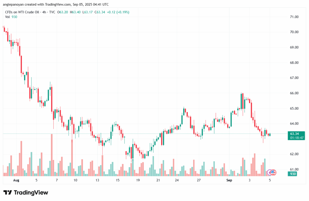 تحليل النفط CRUDE OIL -05-9-2025