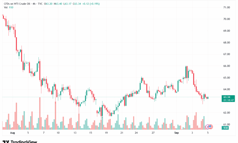 تحليل النفط CRUDE OIL -05-9-2025