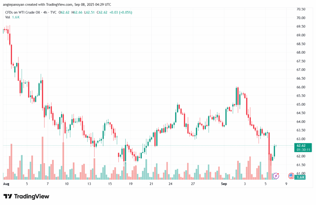 تحليل النفط CRUDE OIL -08-9-2025