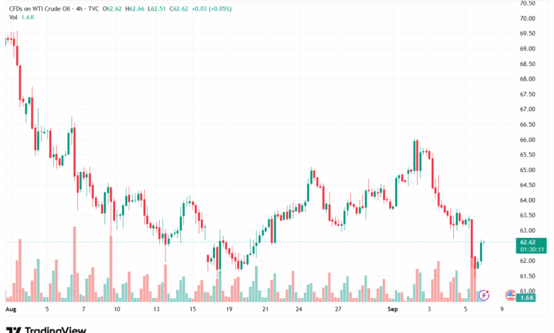 تحليل النفط CRUDE OIL -08-9-2025