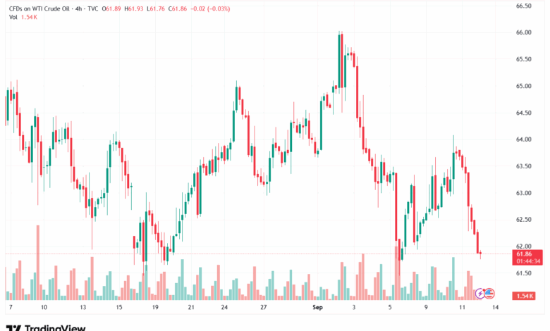 تحليل النفط CRUDE OIL -12-9-2025