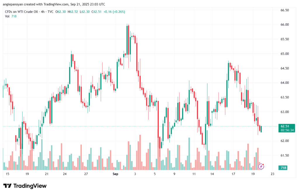 تحليل النفط CRUDE OIL -22-9-2025
