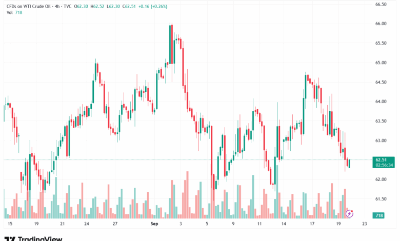 تحليل النفط CRUDE OIL -22-9-2025